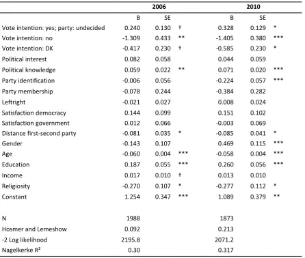 Table 10: Logistic regression of VAA use, 2006-2010 