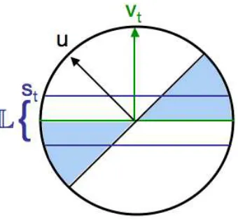 Figure 3: The active learning rule is to query for labels on points x in L which is deﬁned by thethreshold st on |vt ·x|.