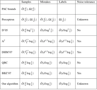 Table 1: Results in context, for learning half-spaces through the origin. The last column indicateswhether each algorithm has been proved to exhibit some noise tolerance when used foractive learning.