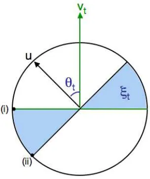 Figure 1: The projection of the error region ξt onto the plane deﬁned by u and vt.