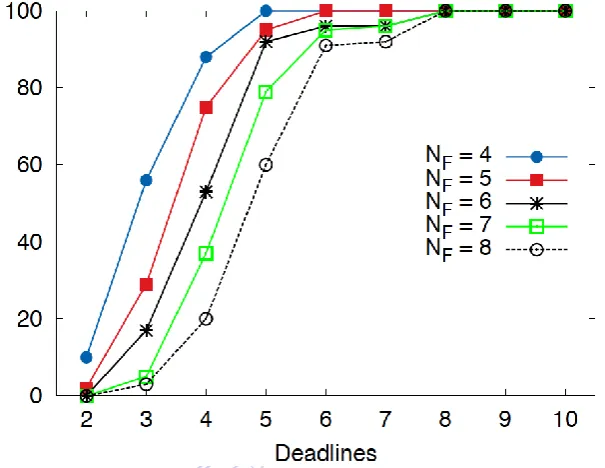 Fig. 4 Acceptance rates as a function of deadline 