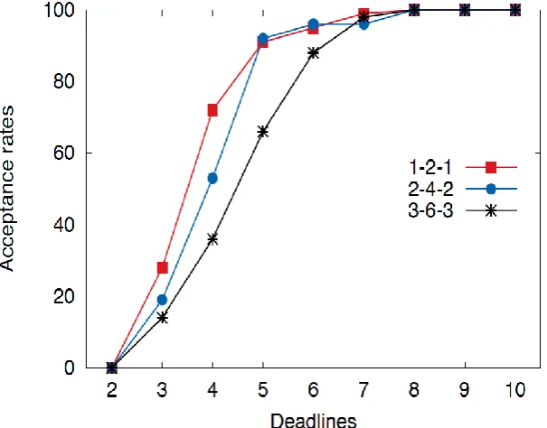 Fig. 6 Acceptance rates as a function of slots 