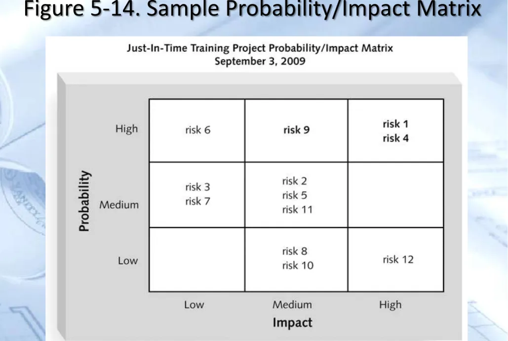 Figure 5-14. Sample Probability/Impact Matrix
