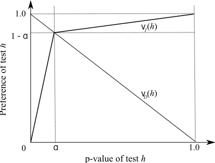 Figure 1: Preference functions νI(h) and νD(h) for statements of independence and dependencerespectively, as functions of the p-value of test h.