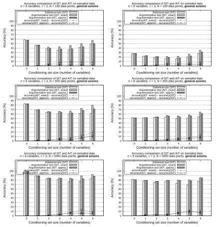 Figure 3: Accuracy comparison of SIT vs. exact (AITt-G) and approximate (AIT�t-G) argumen-tative tests over the general axioms for increasing conditioning set sizes