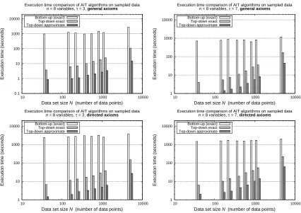 Figure 5: Execution time comparison for the PC algorithm when it uses the bottom-up and ex-act top-down and approximate top-down argumentative tests to learn the structure of aBayesian network from data sampled from Bayesian models with domain size n = 8,m