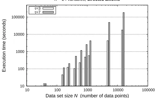 Figure 7: Execution times for the PC algorithm using the approximate argumentative test on thedirected axioms (AIT�t-D) on data sets sampled from Bayesian models for domain sizen = 24 and maximum degrees τ = 3,7