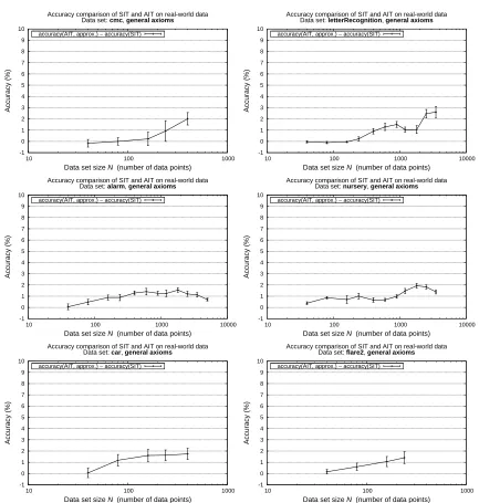 Figure 8: Difference in the mean value of the accuracy AIT�t-G with the mean value of the accuracyof SIT for a number of real-world data sets