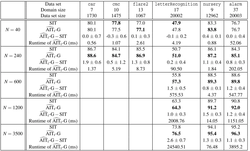 Table 1: Average accuracies (in percentage) of SIT and AIT�t-G, their differences (denotedAIT�t-G − SIT in the table), the 95% conﬁdence interval for the difference, and the av-erage runtime per test (in ms) for AIT�t-G for several real-world and benchmark data