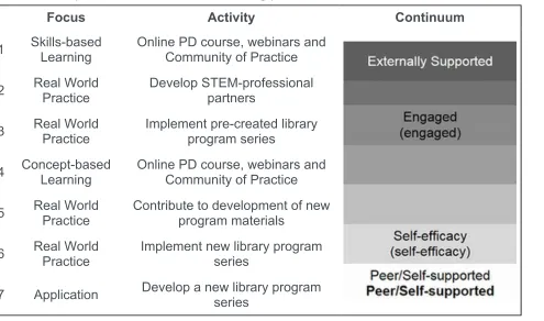 TABLE 1: Steps in the PTL scaffolded learning process