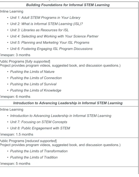 TABLE 2: The scaffolded learning approach