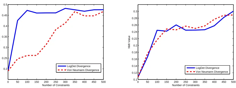 Figure 3: Clustering accuracy on Spambase (left) and Nursery (right)