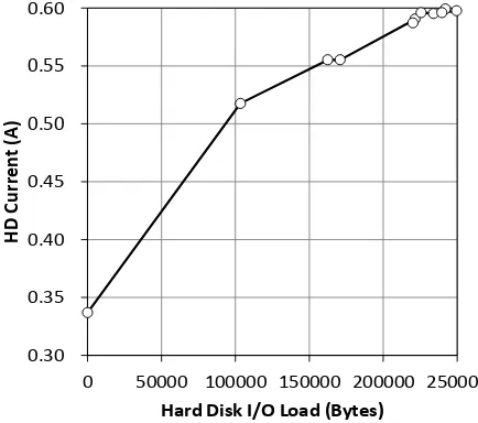 Fig. 10 shows the relationship of the load and the HD current. The HD current monotonously increases for the increase of 