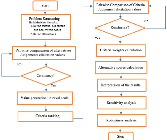 Figure 1.  MACBETH approach  The  MACBETH  approach  has  been  used  in 