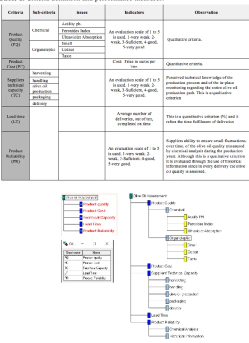 Table 1. Criteria definition and performance measures. 
