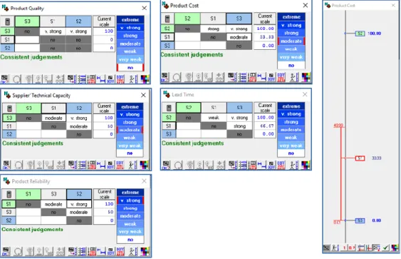 Figure 4. Pairwise comparison matrices for criteria qualitative judgements  3.5. Supplier ranking  