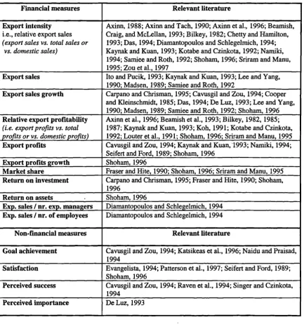 Table 2-1: Export performance measures