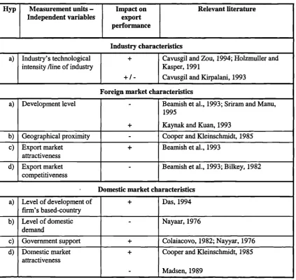 Table 2-4: Impact of external factors on export performance
