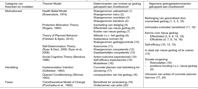 Tabel 1. Overzicht over gedragstheorieën en –modellen en algemene gedragsdeterminanten gebaseerd op theorieën en modellen 