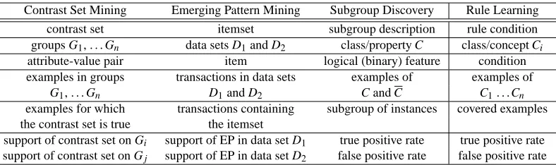 Table 2: Table of synonyms from different communities, showing the compatibility of terms.