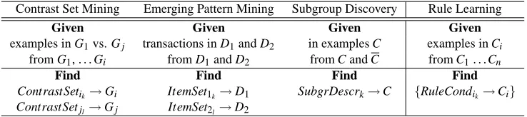 Table 3: Table of task deﬁnitions from different communities, showing the compatibility of taskdeﬁnitions in terms of output rules.