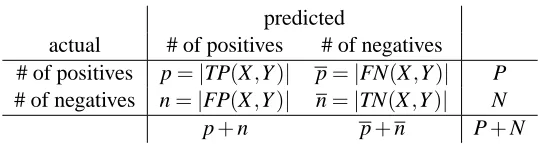 Table 4: Confusion matrix:TP(X,Y) stands for true positives, FP(X,Y) for false positives,FN(X,Y) for false negatives and TN(X,Y) for true negatives, as predicted by rule X → Y.