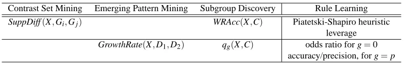 Table 5: Table of relationships between the pairs of heuristics, and their equivalents in classiﬁcationrule learning.