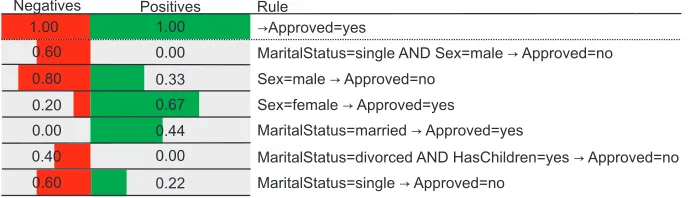 Table 6: Our evaluation of subgroup visualization methods.