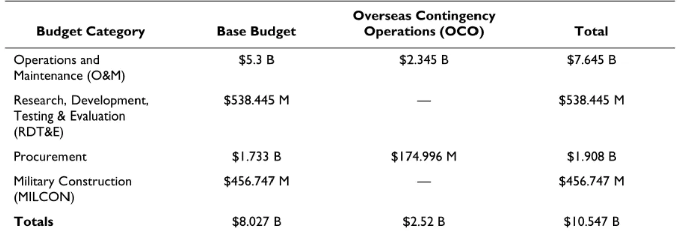 Table 1. FY2016 USSOCOM Budget Request  In Billions (B) and Millions (M) of dollars 