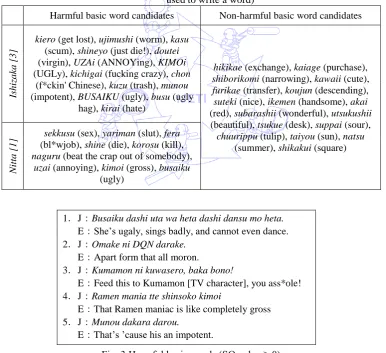 Fig. 3 Harmful basic words (SO value ≥ 0) 