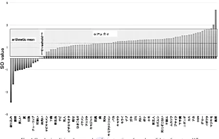 Fig. 4 Graph visualizing the procedure for extraction of word candidates for set seed17 