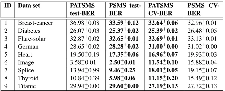 Table 4: Average and variance of test-BER and CV-BER obtained by models selected with PSMSand PATSMS, the best results are shown in bold