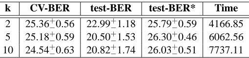 Table 5: Average CV-BER (average CV result over all particles and iterations), test-BER (test resultcorresponding to the best CV result), test-BER* (average test result over all particles anditerations) and processing time (in seconds) for different values of k in the k−fold CV.Results are averaged over a single replication of each data set described in Table 3.