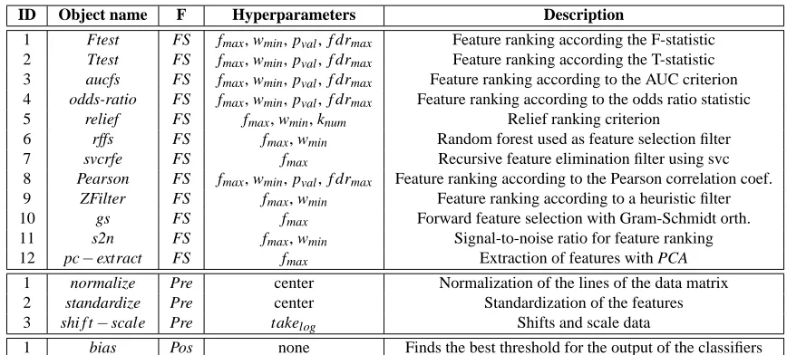 Table 1: Feature selection (FS), preprocessing (Pre) and postprocessing (Pos) objects available inCLOP