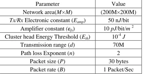 Table 1 Parameters and their acronyms used in simulation Parameter 