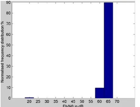 Fig. 3 The variation of the average E b/N0 over time. Along x-axis, the numbers of transmissions are noted