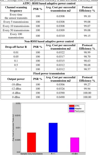 Table 7 Average cost, PSR and protocol efficiency of data sets inside University building ATPC- RSSI based adaptive power control 