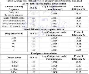 Table 8 Average cost, PSR and protocol efficiency inside University dining hall ATPC- RSSI based adaptive power control 