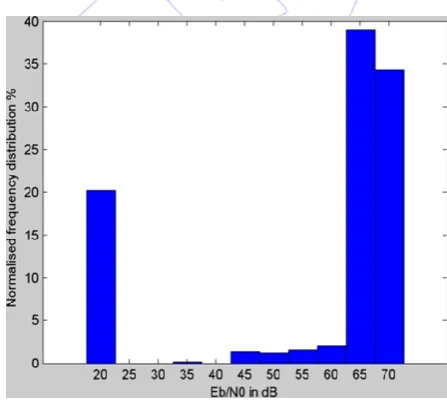 Fig. 9 It shows the variation of the average E b/N0 from town shopping center during busy hours                               between 11:30 a.m