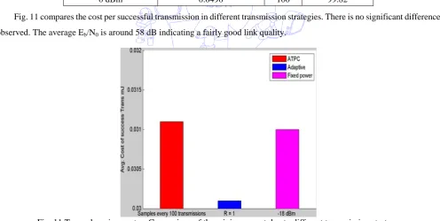 Fig. 11 Town shopping center- Comparison of the minimum cost due to different transmission strategy  shows that there is no significant difference in the cost per successful transmission 