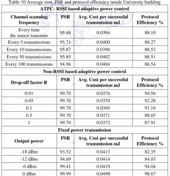 Table 10 Average cost, PSR and protocol efficiency inside University building 
