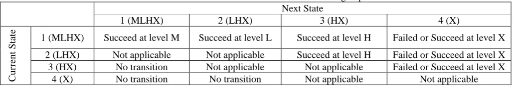 Table 3 State transition matrix when state levels go up Next State 