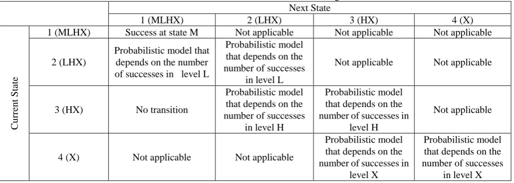 Table 4 State transition matrix when state levels go down Next State