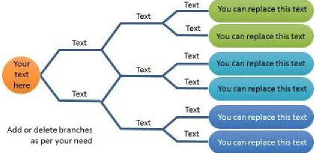 FIG. 3: In simulation games, one cannot proceed to the next part of a multinode problem without completing the current phase, similar to quest lines in online gaming