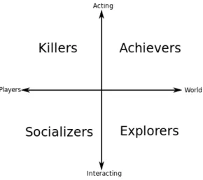 FIG. 1: Bartle’s player types