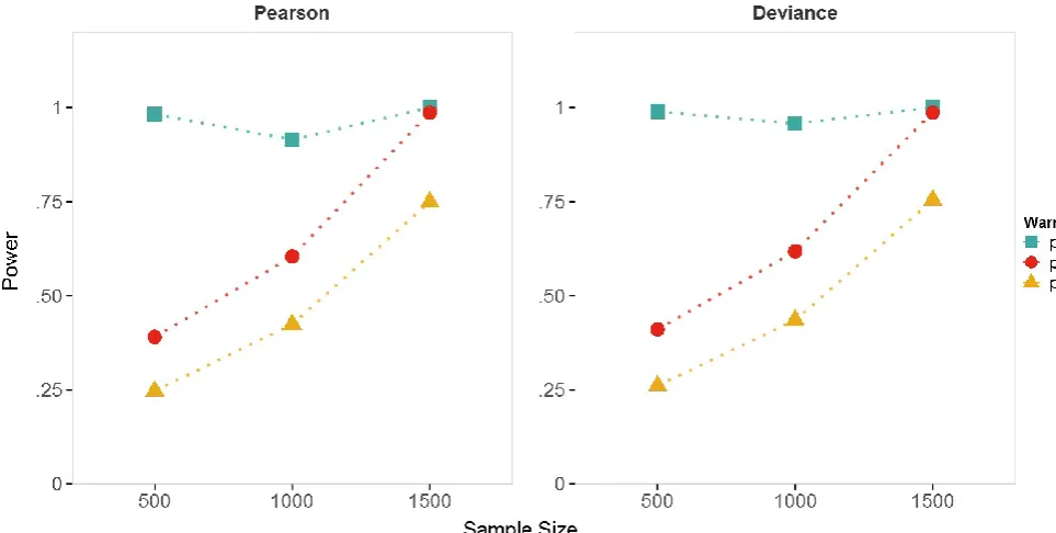 Figure C Statistical power for categorical predictors and different RR designs 