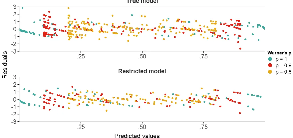 Figure D Residuals for different RR designs against fitted values 