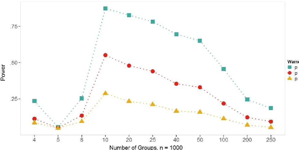 Figure F Statistical power for different RR designs across different cluster sizes