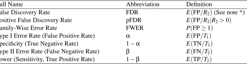 Table 1: Results of multiple hypothesis testing, categorized according to the claimed results and thetruth.