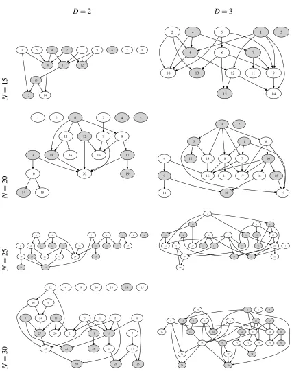 Figure 1: DAGs used in the simulation study. N denotes the number of vertices and D denotes theaverage degree of the vertices